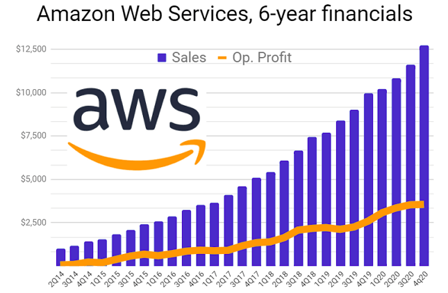 Amazon Web Services, graph showing six years of sales growth to to 2020