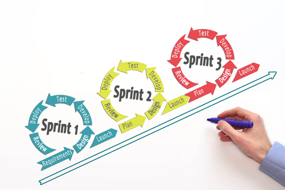 The Agile Lifecycle - a process diagram