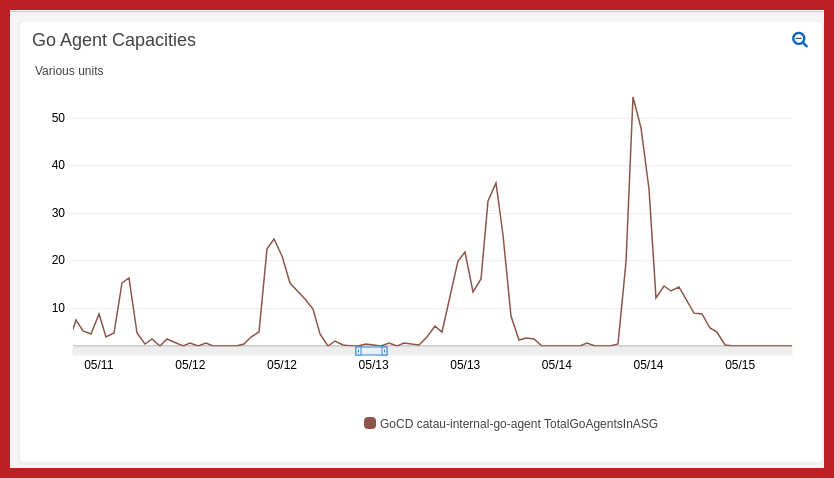 A graph showing how auto scaling flexes to the compute power demand