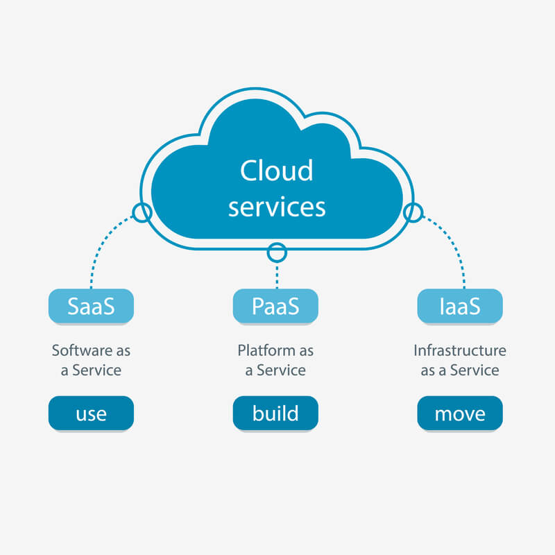 a cloud with the dotted lines to blocks representing the 3 different cloud service models