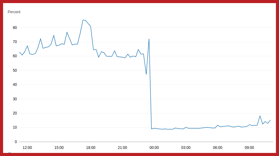 A line graph showing reduced CPU utilisation on the GoCD server 