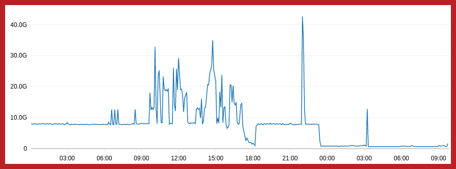 A line graph showing lighter network traffic from a consistently high basaeload of 8GB/hour