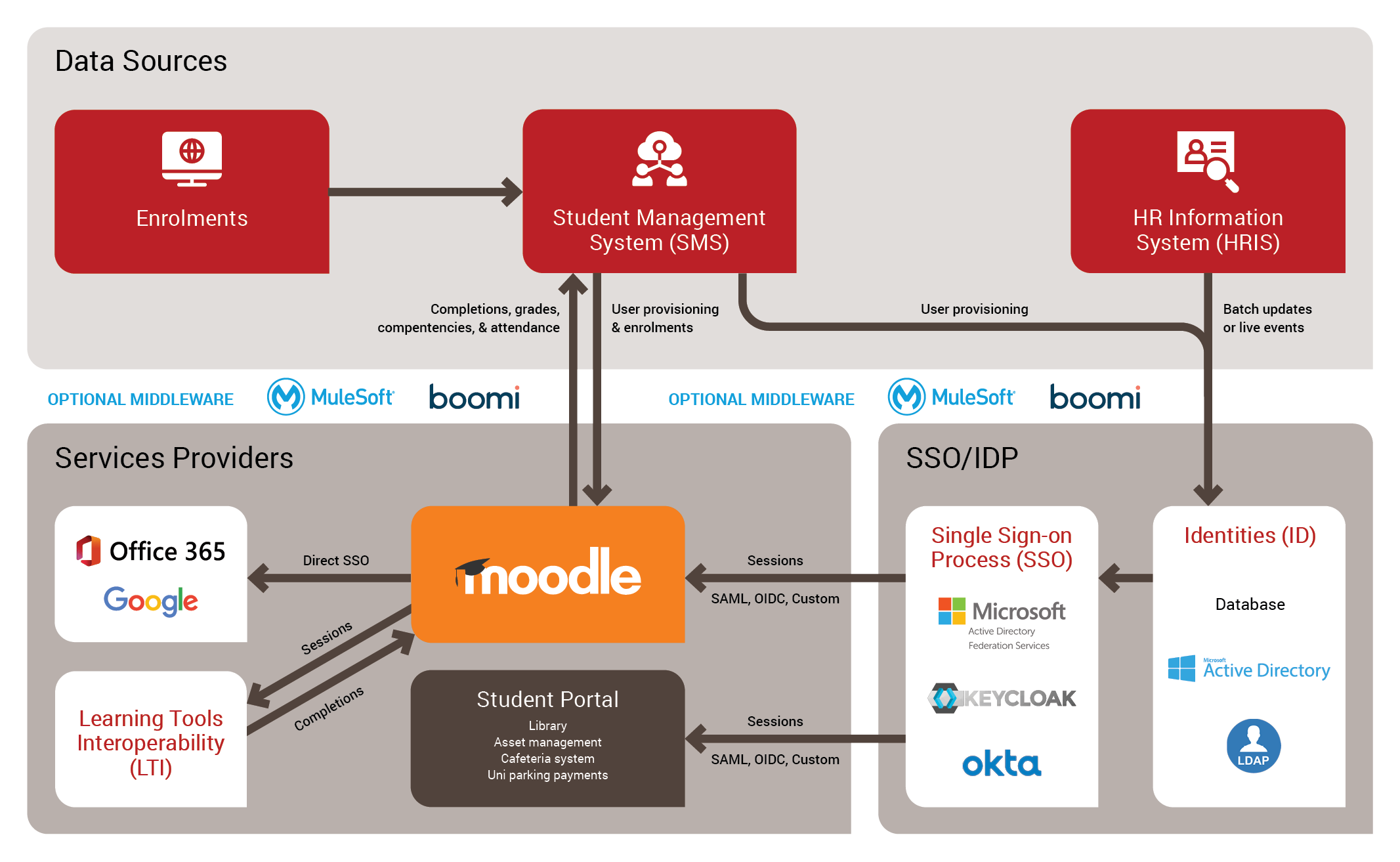 Sso2 moex com что это. Архитектура SSO. Архитектура Moodle. SSO авторизация Google.