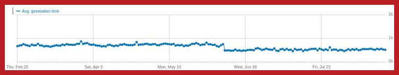 line graph show page download speed times over a period of months 