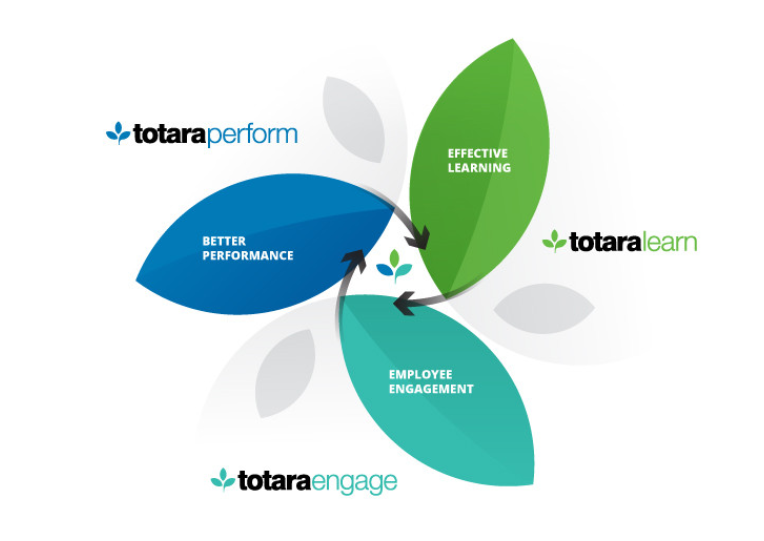 Totara Learning's Total Experience Platform (TXP)