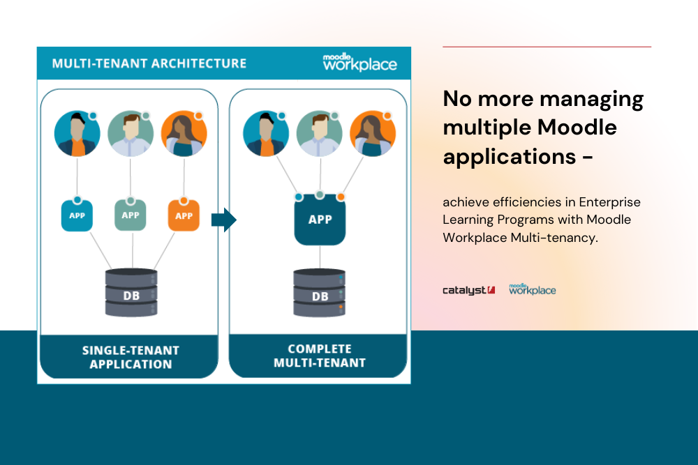 Why Moodle Workplace Multi-tenancy is a perfect fit for large and growing organisations.